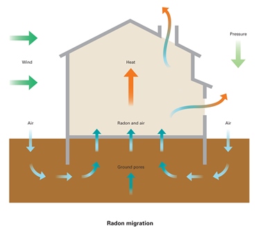 Radon Migration Small
