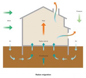 Radon Migration