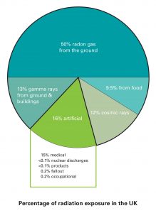 UK Radon chart